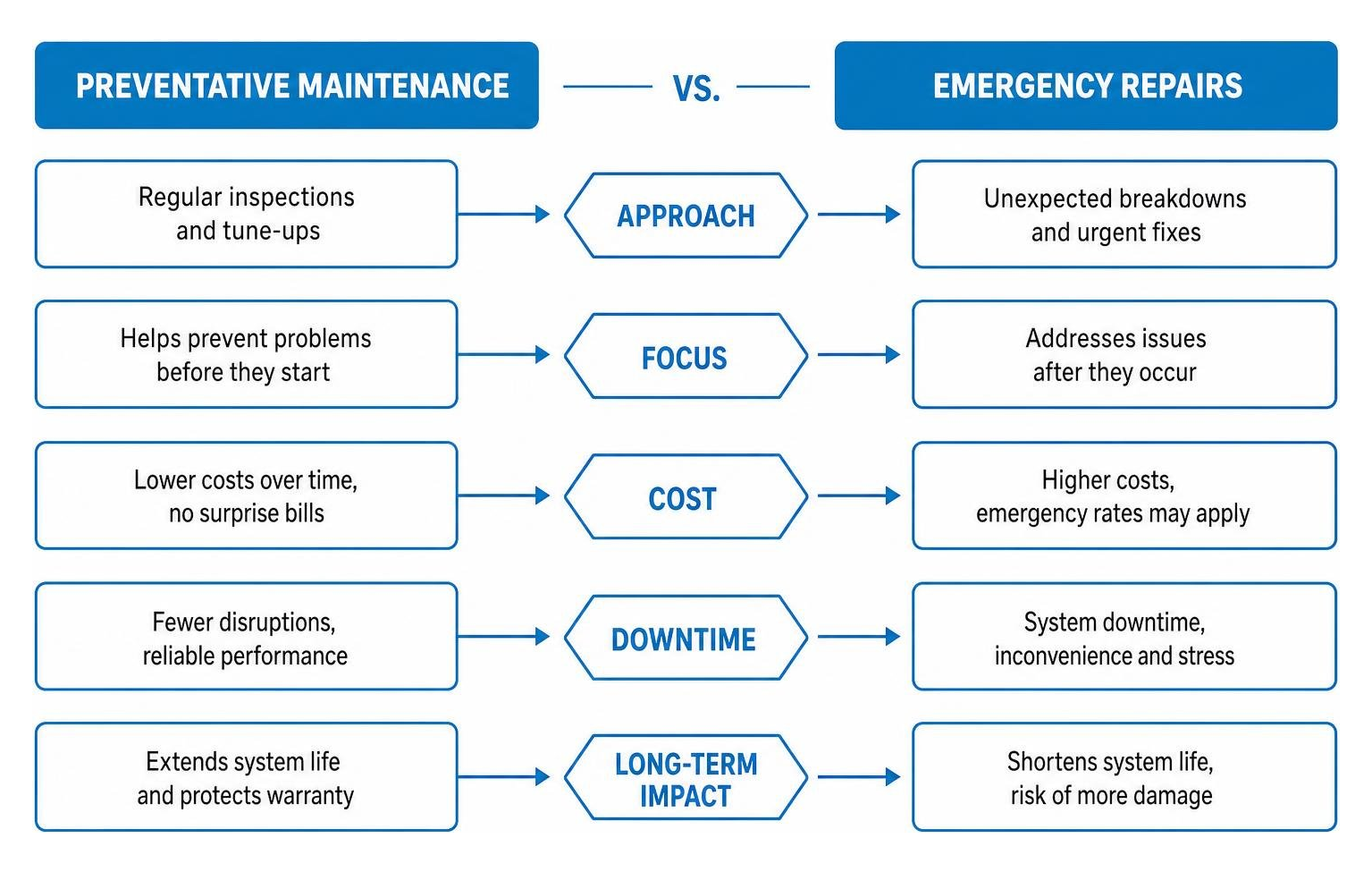 preventative maintenance vs emergency repairs comparison