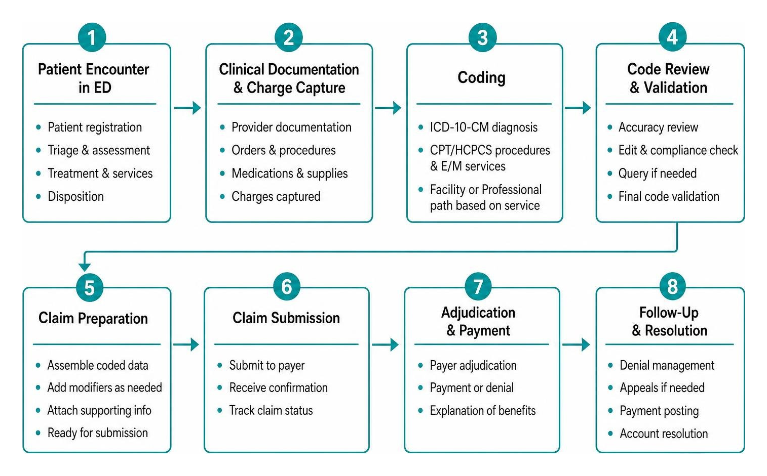 emergency department patient encounter to claim generation workflow diagram