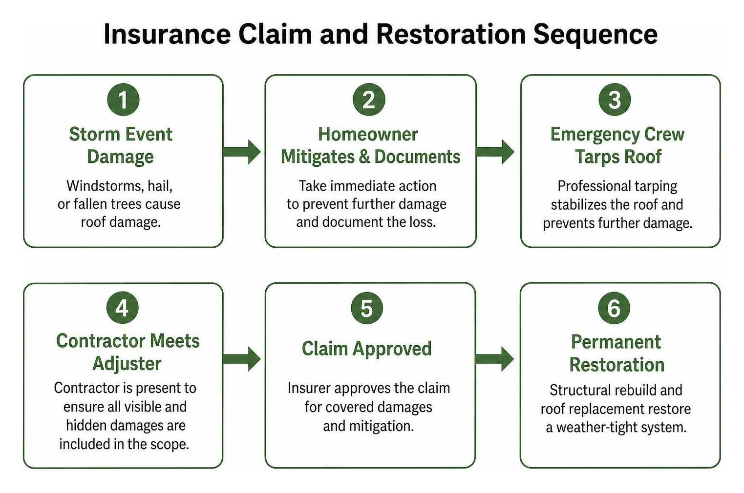 Insurance claim and restoration sequence Insurance claim and restoration sequence