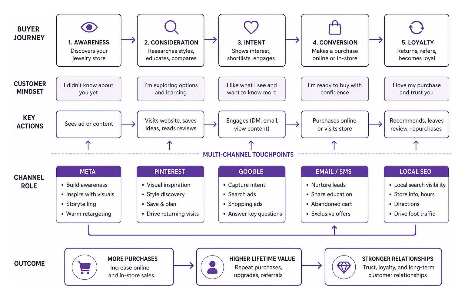 Jewelry store advertising multi-channel conversion diagram