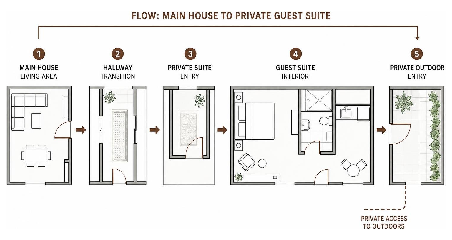 diagram showing the flow of a private guest suite layout from main house to private entry diagram showing the flow of a private guest suite layout from main house to private entry