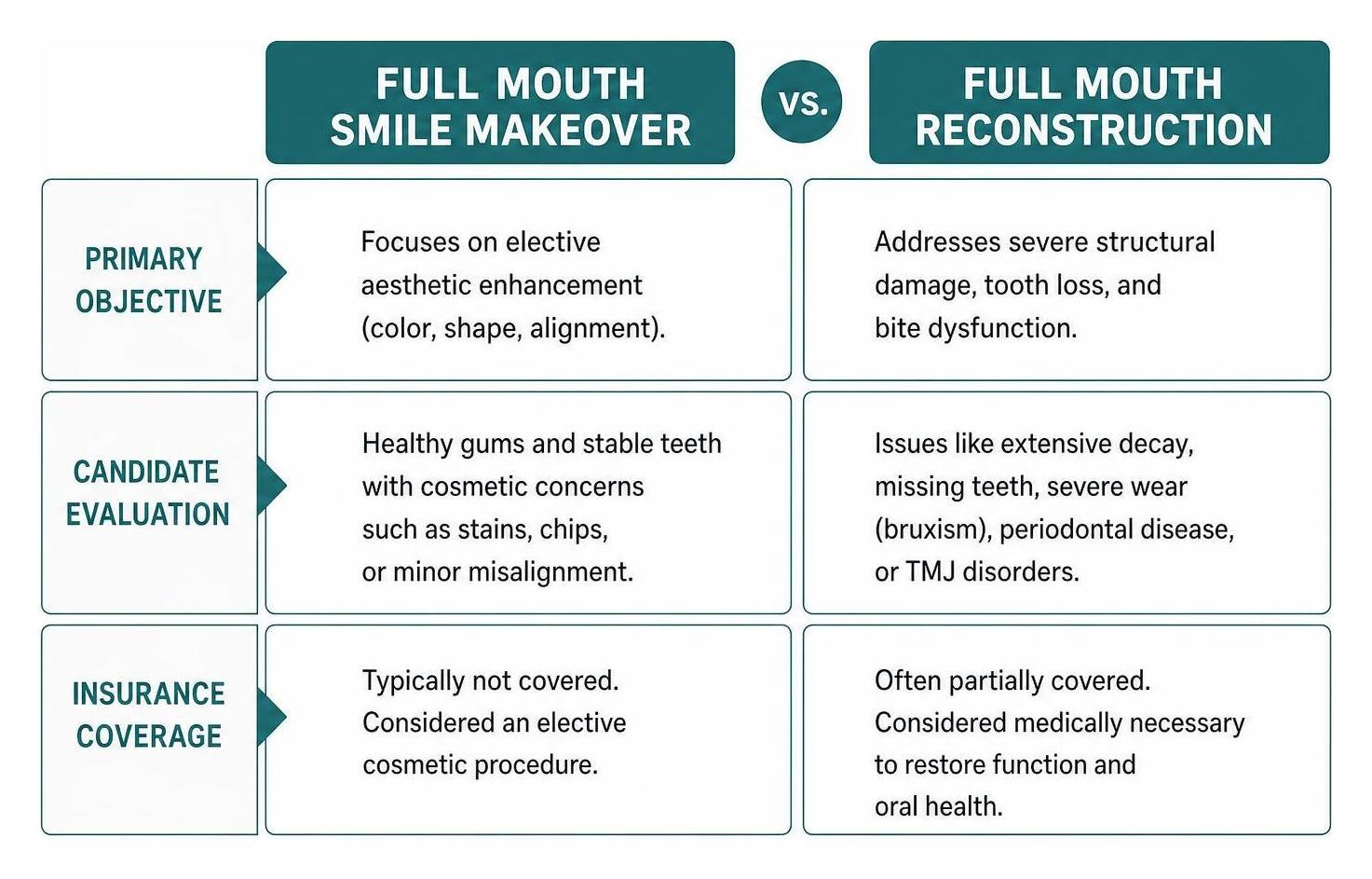 Comparison between cosmetic smile makeover and structural reconstruction