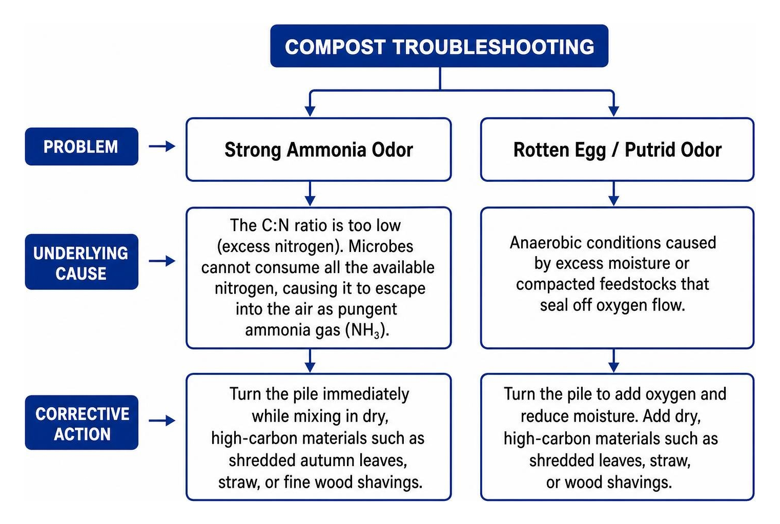 Compost troubleshooting flow chart Compost troubleshooting flow chart