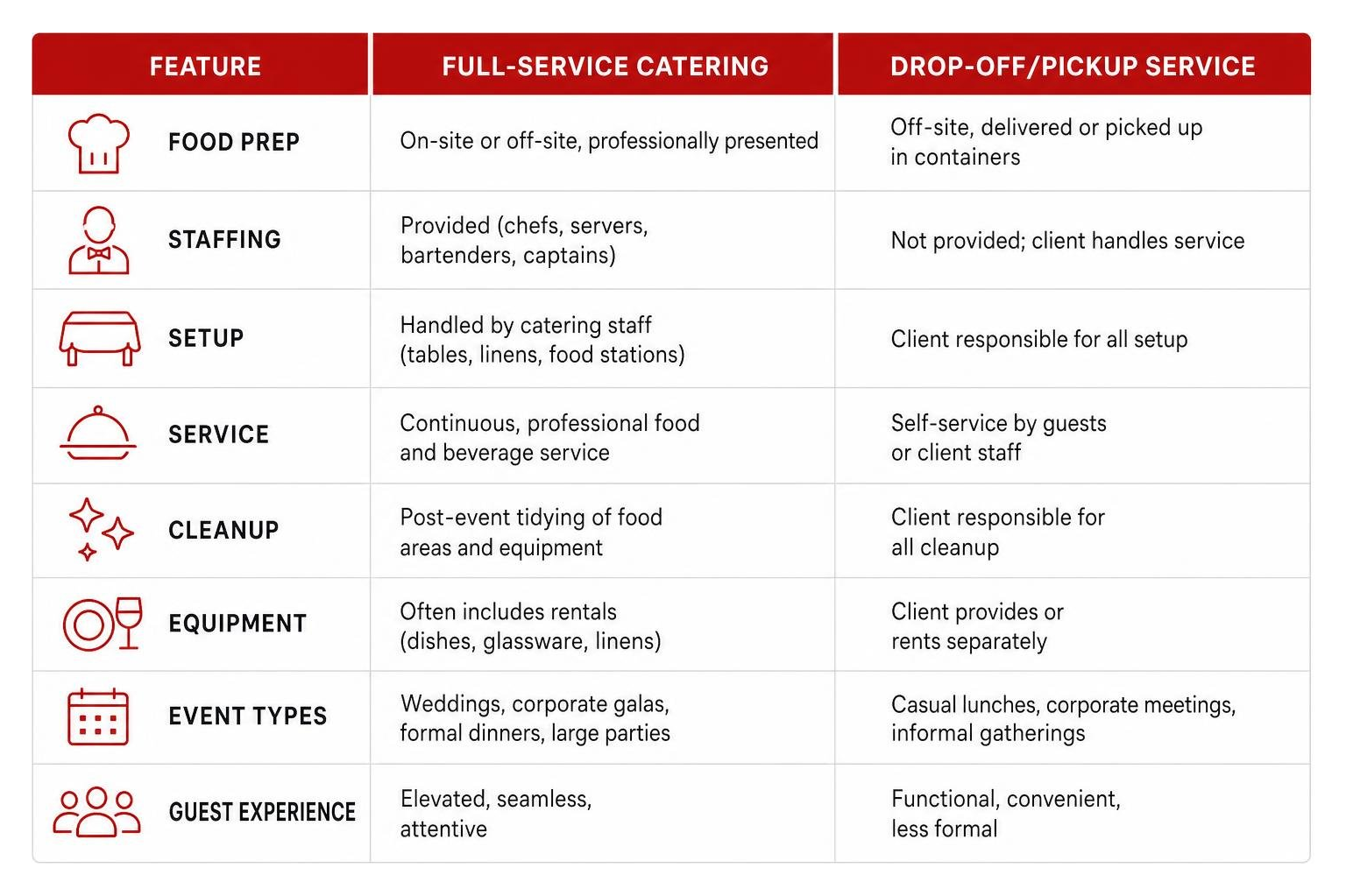 table comparing full-service catering versus drop-off delivery