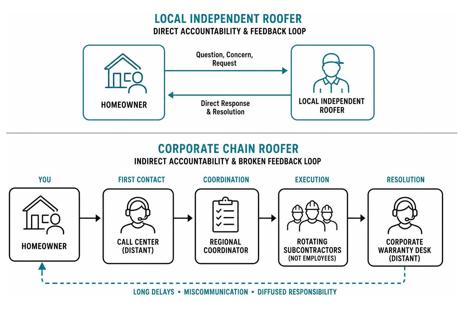 diagram showing the flow of accountability: local independent roofer has a direct feedback loop to the homeowner, while diagram showing the flow of accountability: local independent roofer has a direct feedback loop to the homeowner, while
