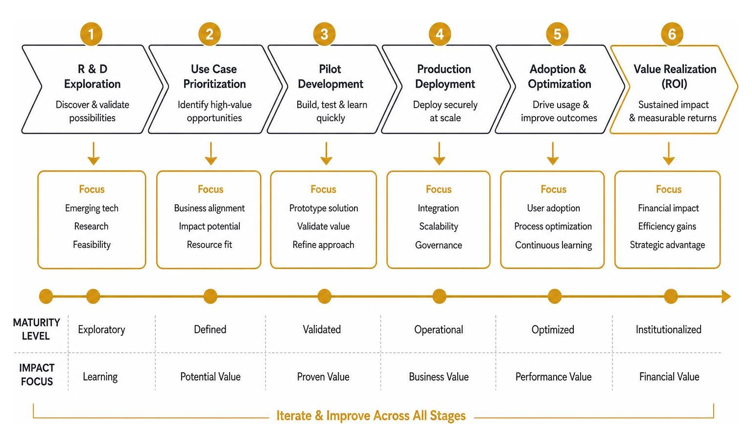 Process framework mapping enterprise AI deployment from initial R and D to established ROI