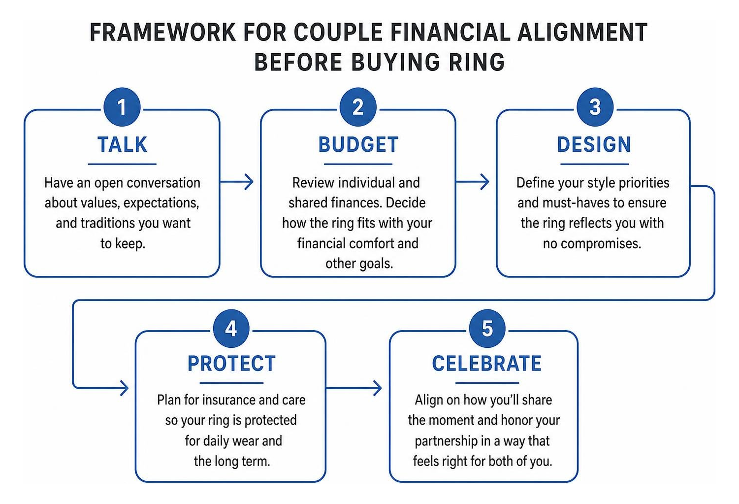 framework for couple financial alignment before buying ring