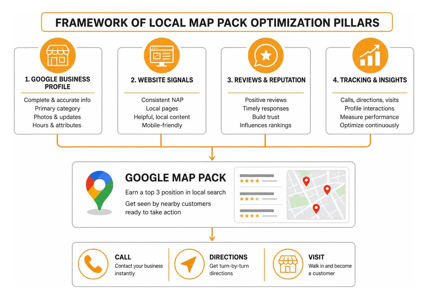 framework of local map pack optimization pillars framework of local map pack optimization pillars