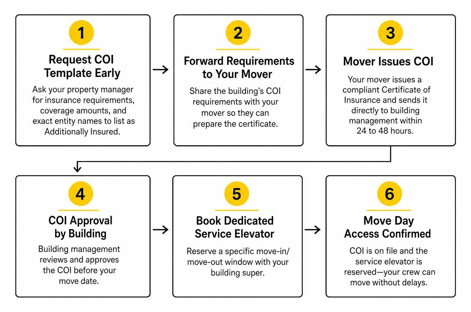 Step-by-step process for building COI approval and elevator booking