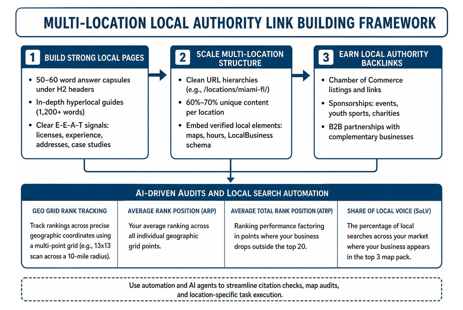 Multi-location local authority link building framework Multi-location local authority link building framework