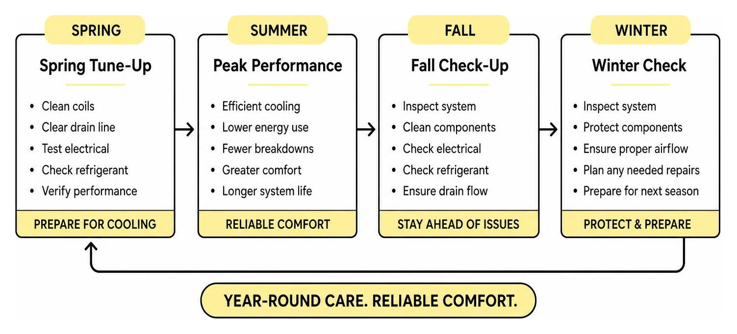 AC service lifecycle from spring tune-up to winter check AC service lifecycle from spring tune-up to winter check