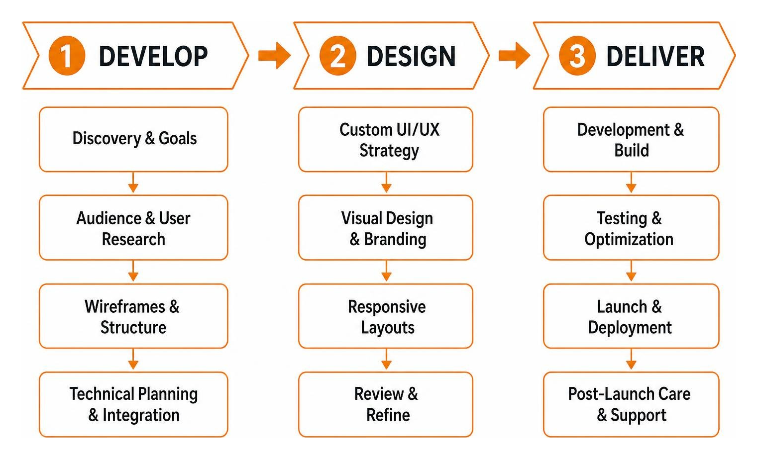 Diagram of the FZP Digital Develop Design Deliver web development process workflow Diagram of the FZP Digital Develop Design Deliver web development process workflow