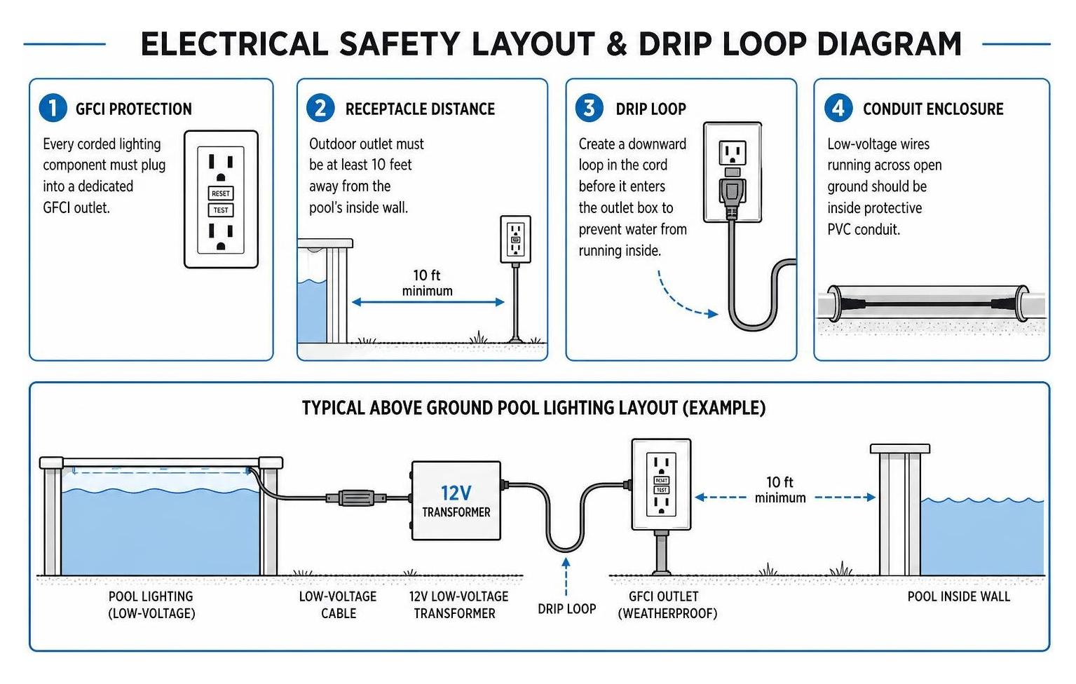 Electrical safety layout and drip loop diagram