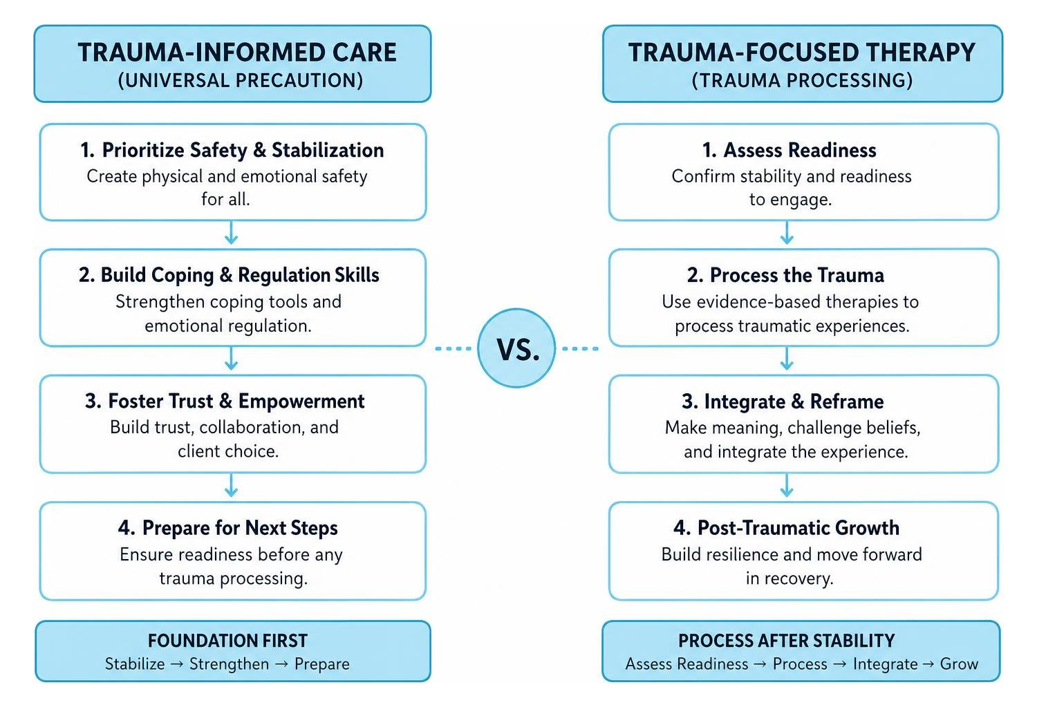 Diagram illustrating universal precautions versus trauma-focused processing in recovery Diagram illustrating universal precautions versus trauma-focused processing in recovery