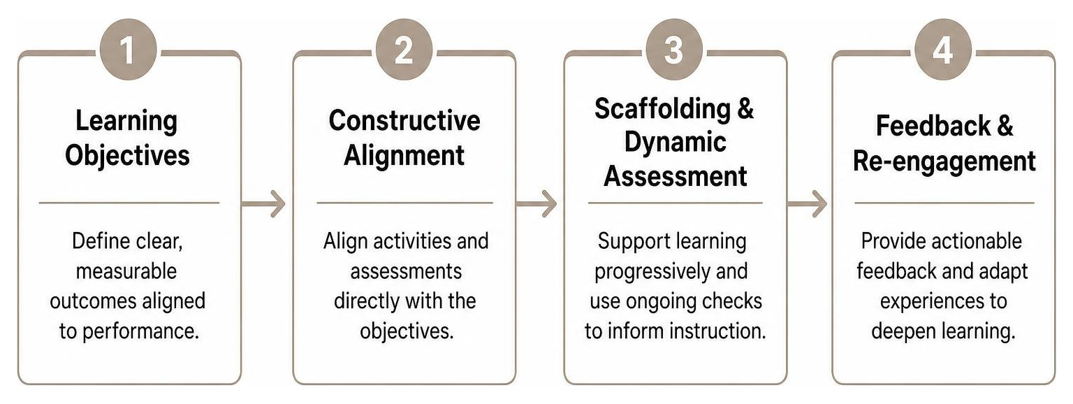 Diagram outlining the step-by-step constructive alignment process for interactive instructional design Diagram outlining the step-by-step constructive alignment process for interactive instructional design