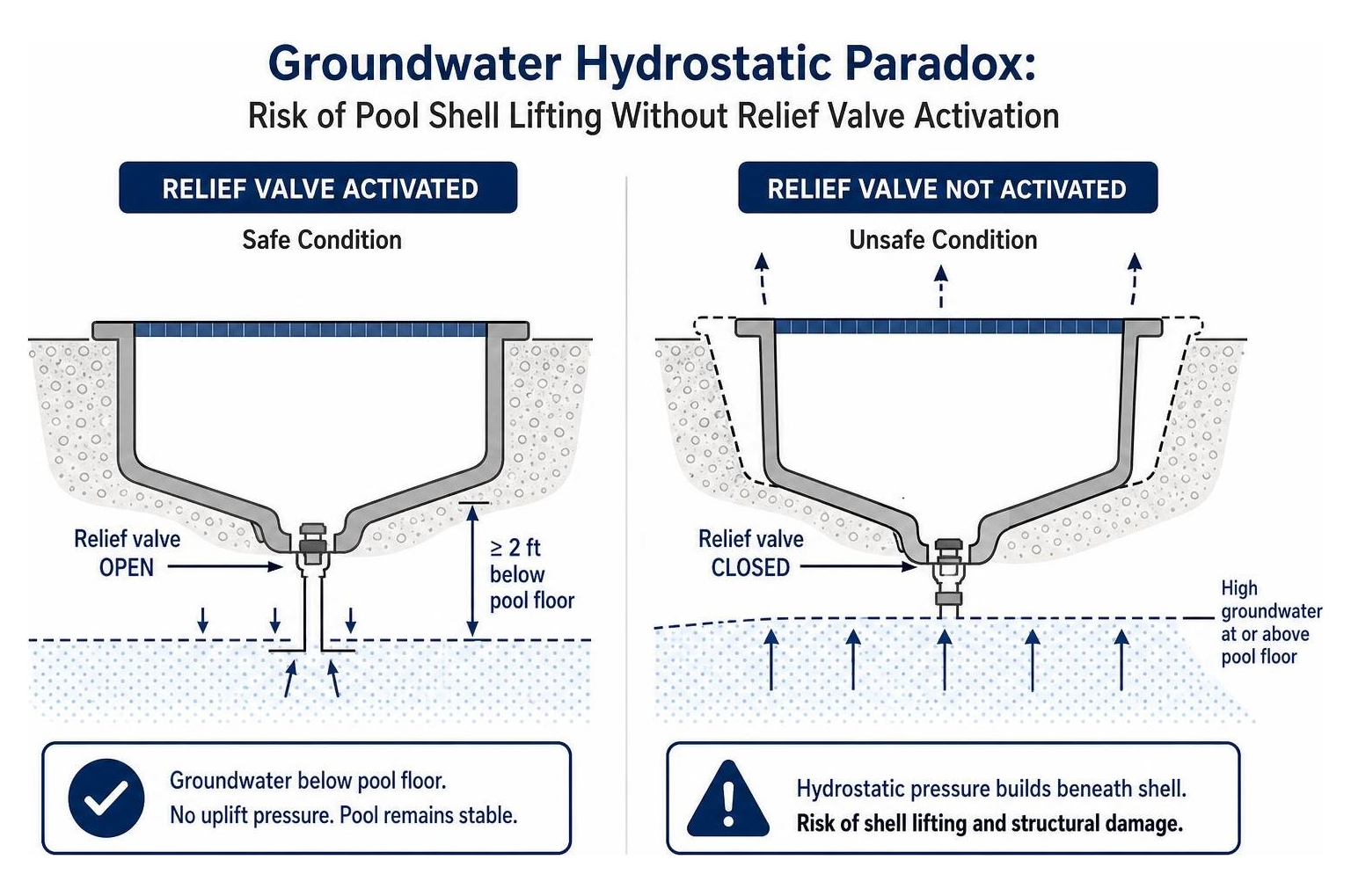 Groundwater hydrostatic paradox: risk of pool shell lifting without relief valve activation