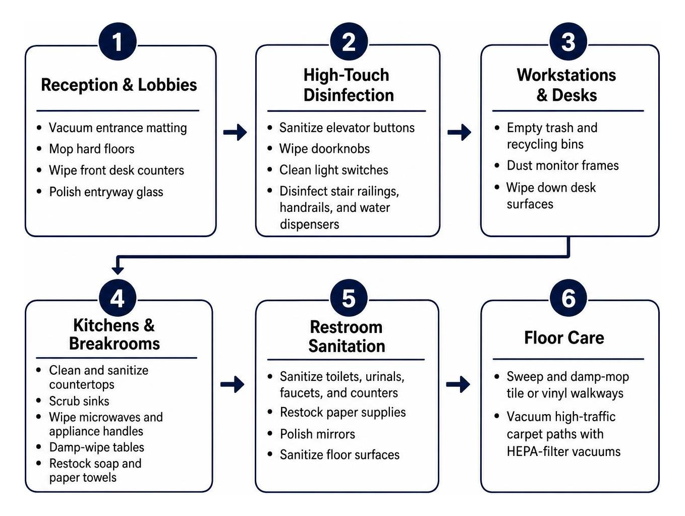 daily office cleaning workflow sequence daily office cleaning workflow sequence