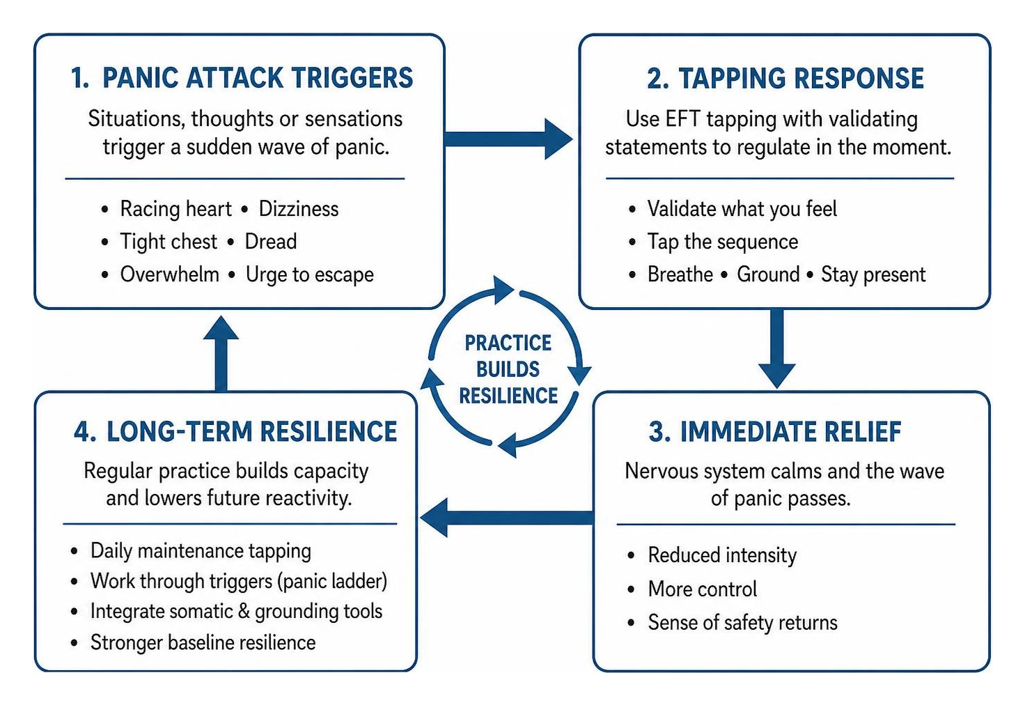 panic attack triggers to long term resilience cycle panic attack triggers to long term resilience cycle
