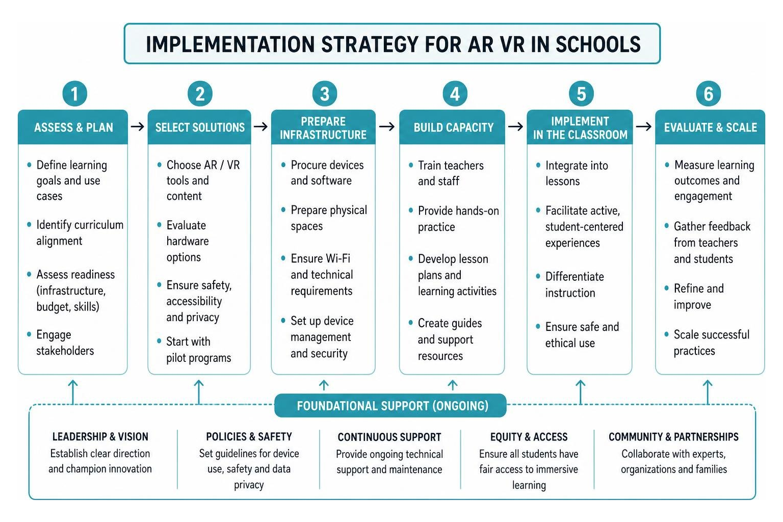 diagram mapping out the implementation strategy for AR VR in schools diagram mapping out the implementation strategy for AR VR in schools