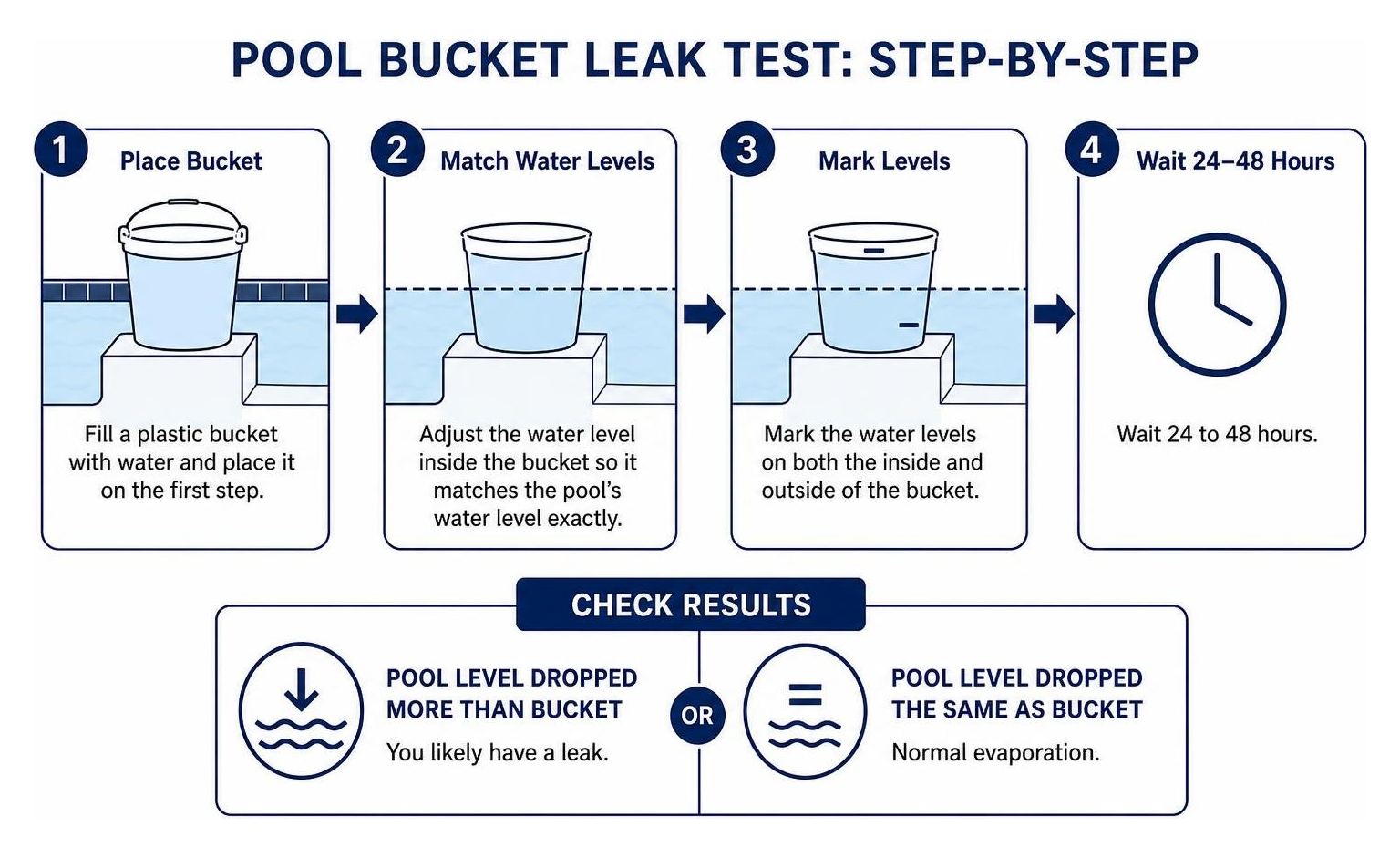 Step-by-step process of performing a pool bucket leak test Step-by-step process of performing a pool bucket leak test