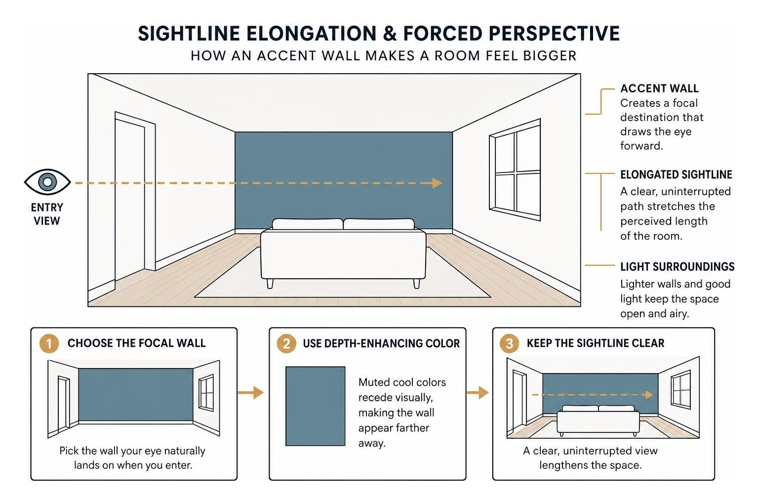 Diagram showing sightline elongation and forced perspective across a small room Diagram showing sightline elongation and forced perspective across a small room