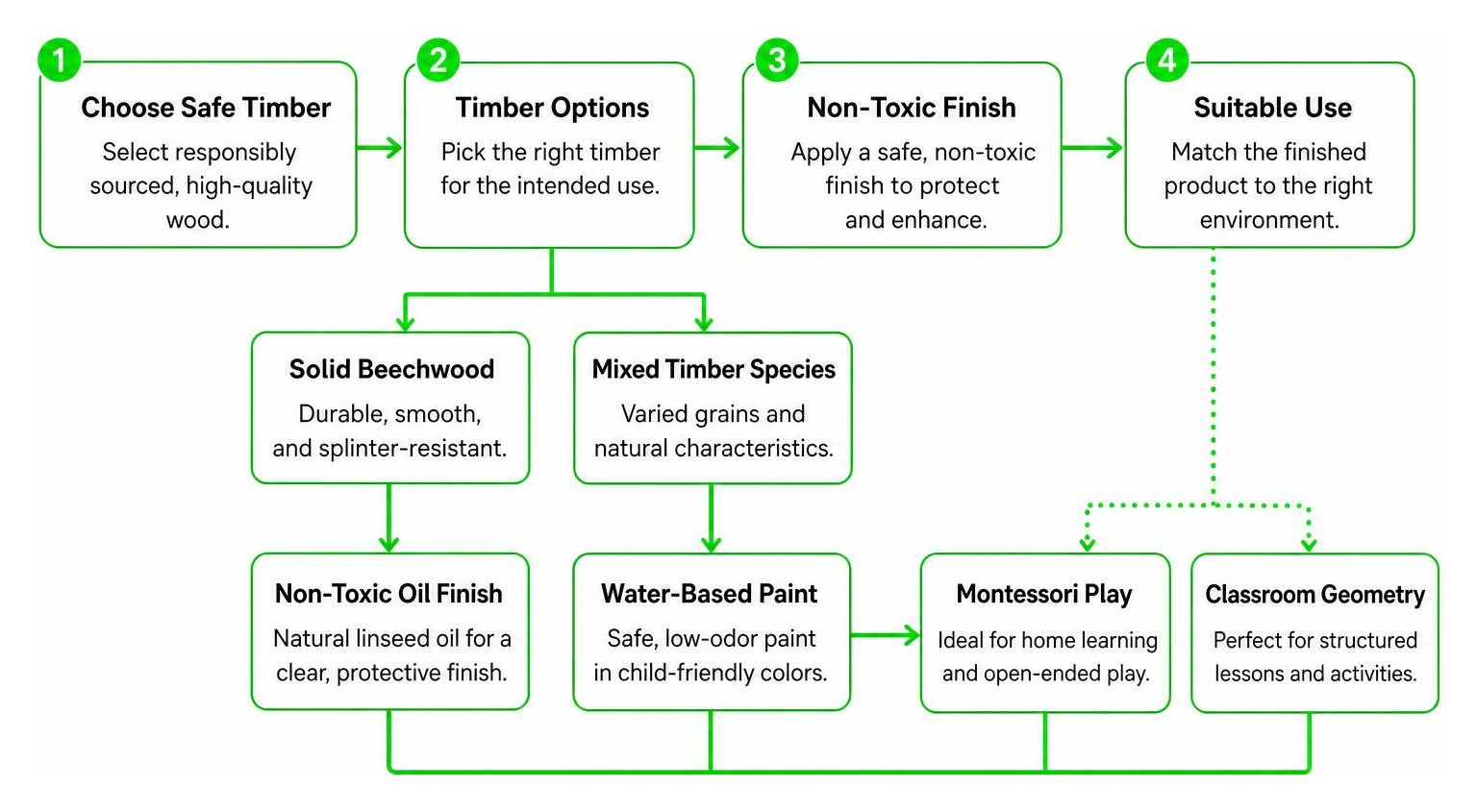 Process of selecting safe timber and non-toxic finishes for wooden shapes