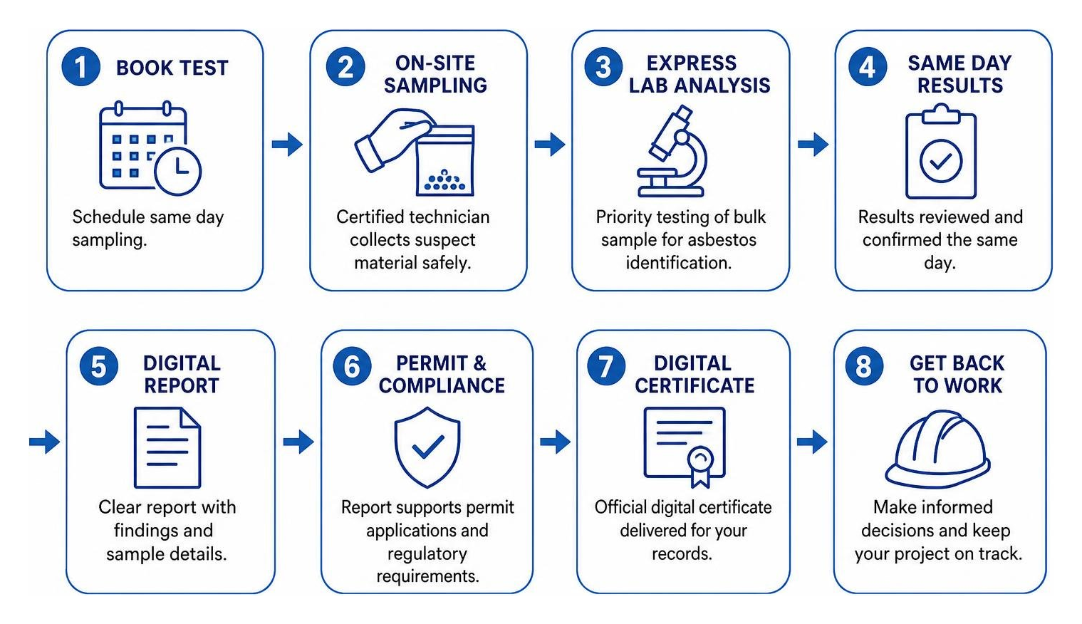 rapid asbestos testing workflow from booking to digital certificate rapid asbestos testing workflow from booking to digital certificate
