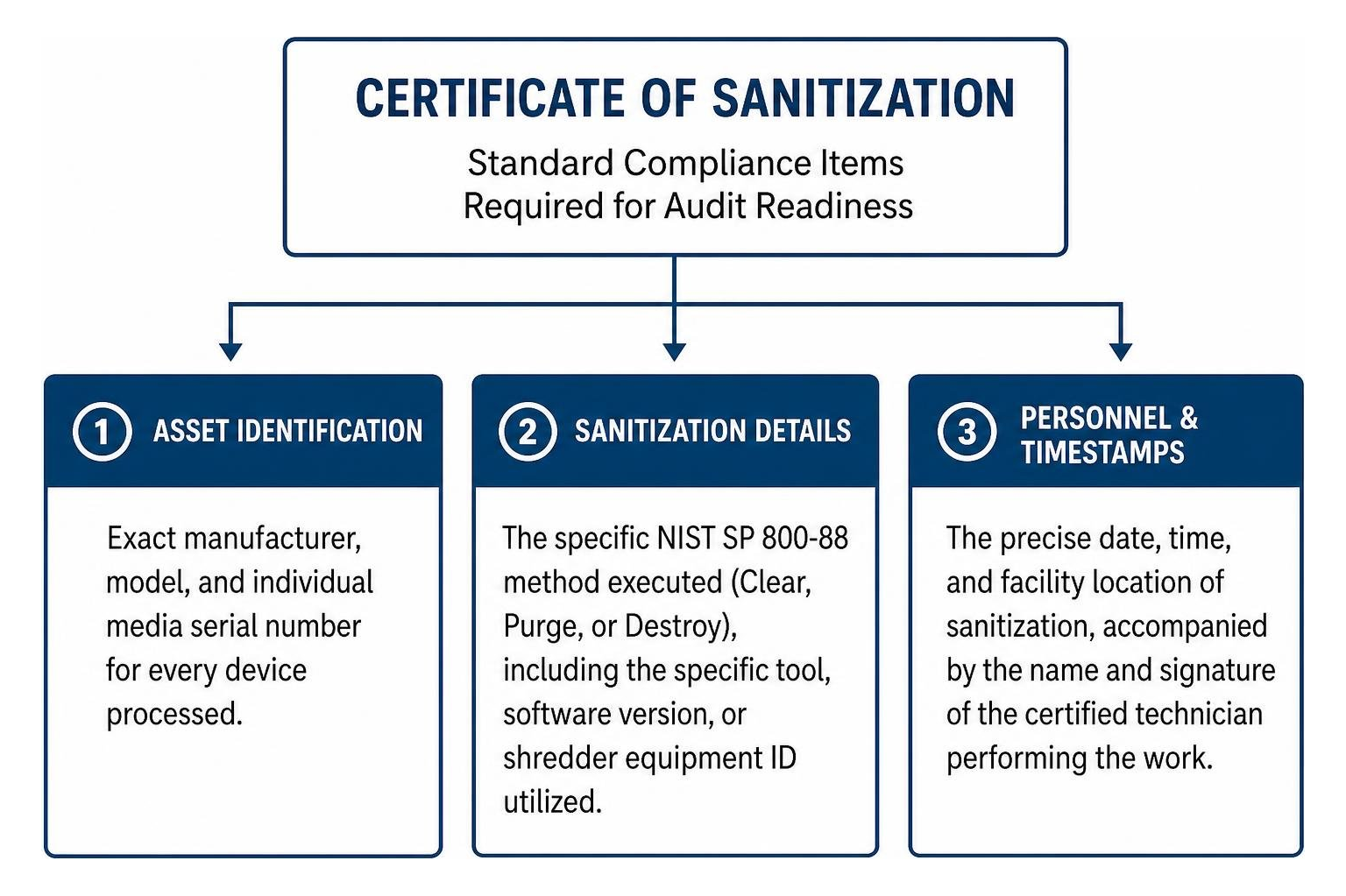 Diagram of standard compliance items on a Certificate of Sanitization