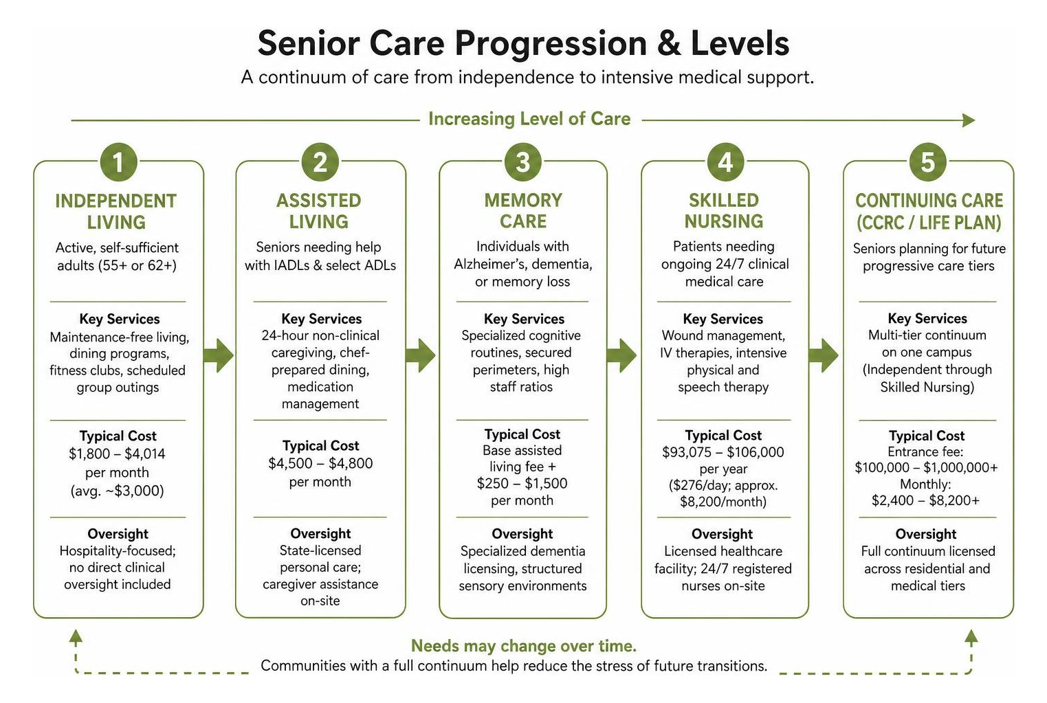 diagram of senior care progression and levels diagram of senior care progression and levels