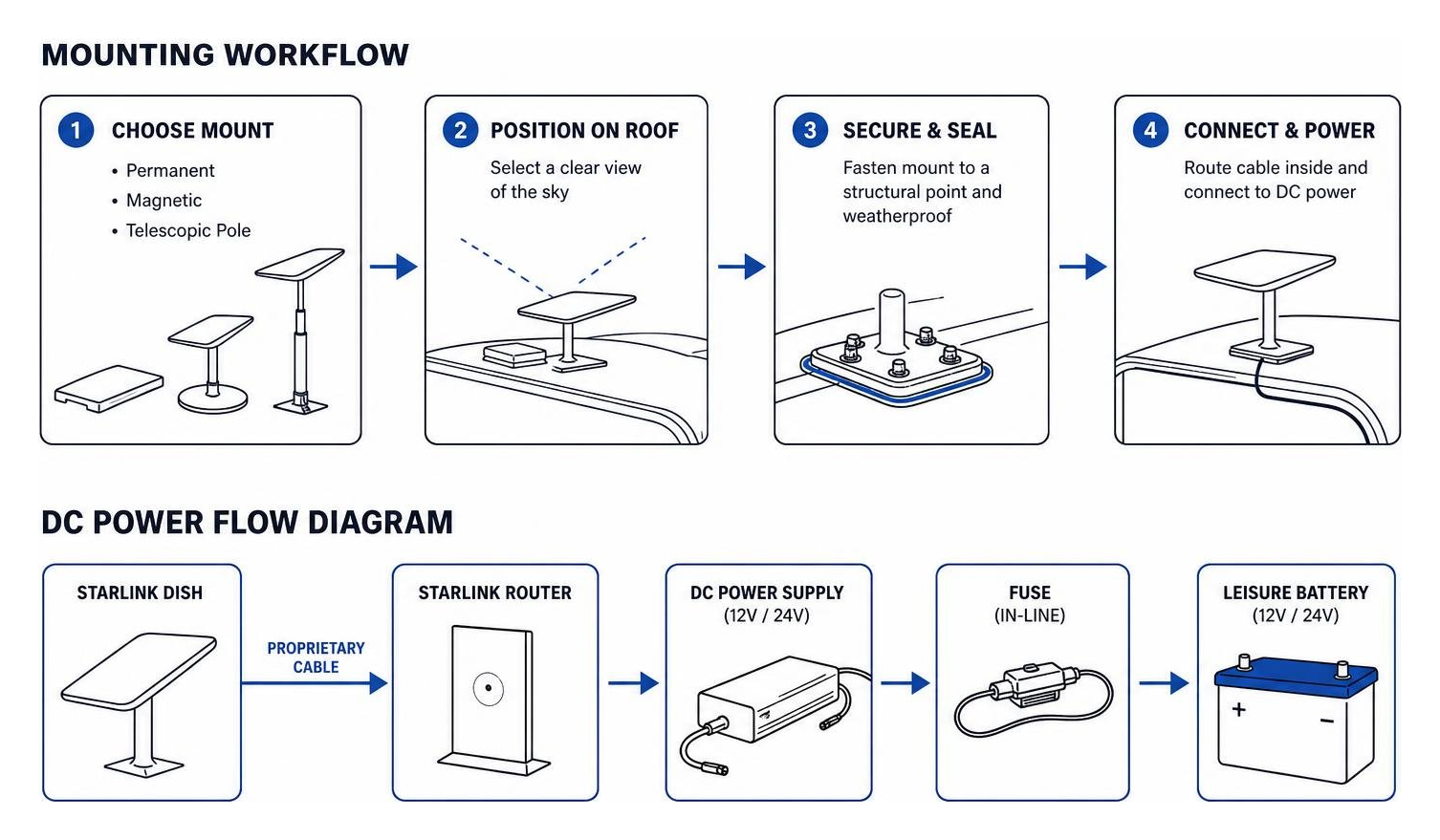 Caravan Starlink mounting workflow and DC power flow diagram Caravan Starlink mounting workflow and DC power flow diagram