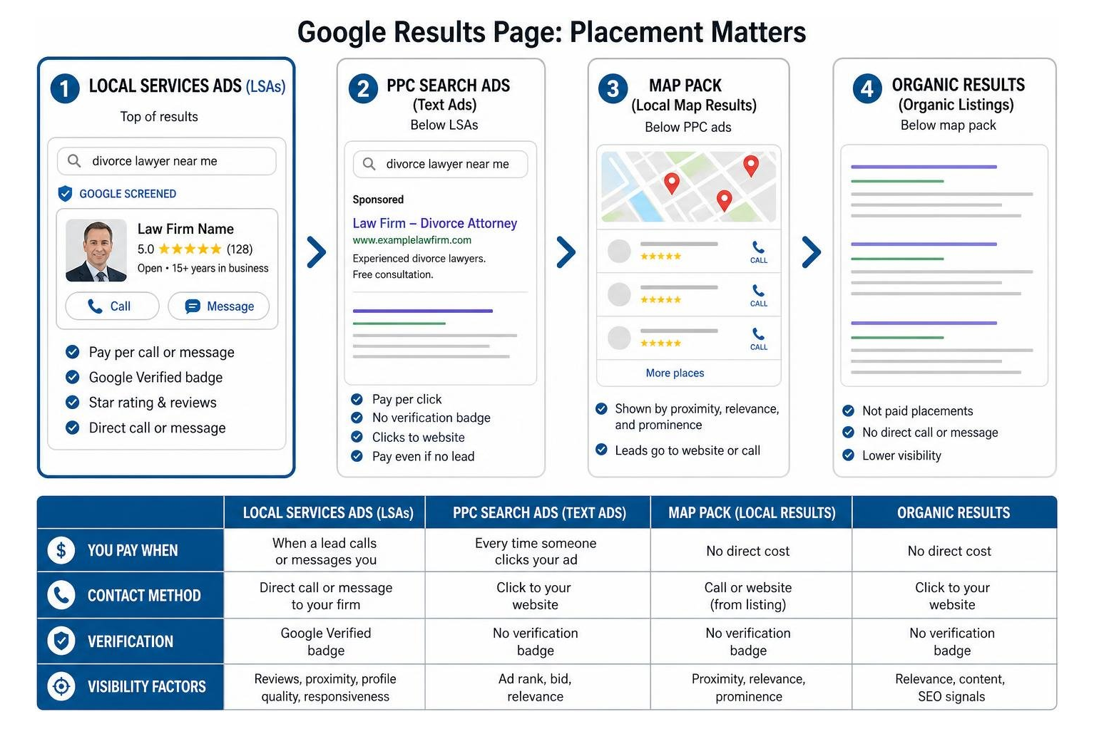 Local Services Ads placement versus PPC and Map Pack Local Services Ads placement versus PPC and Map Pack