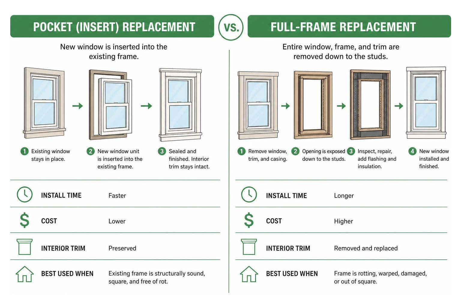 pocket replacement vs full frame replacement comparison diagram