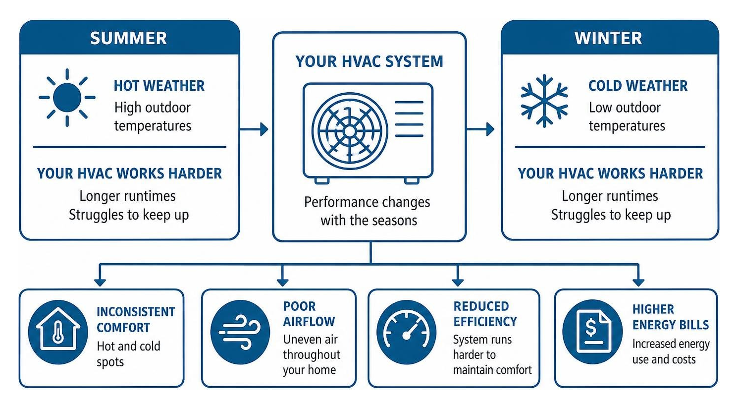 seasonal HVAC efficiency