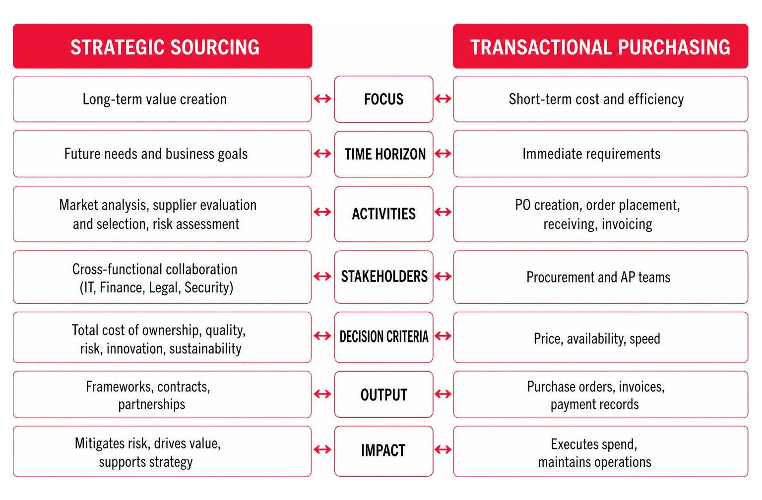 Strategic sourcing vs transactional purchasing comparison Strategic sourcing vs transactional purchasing comparison