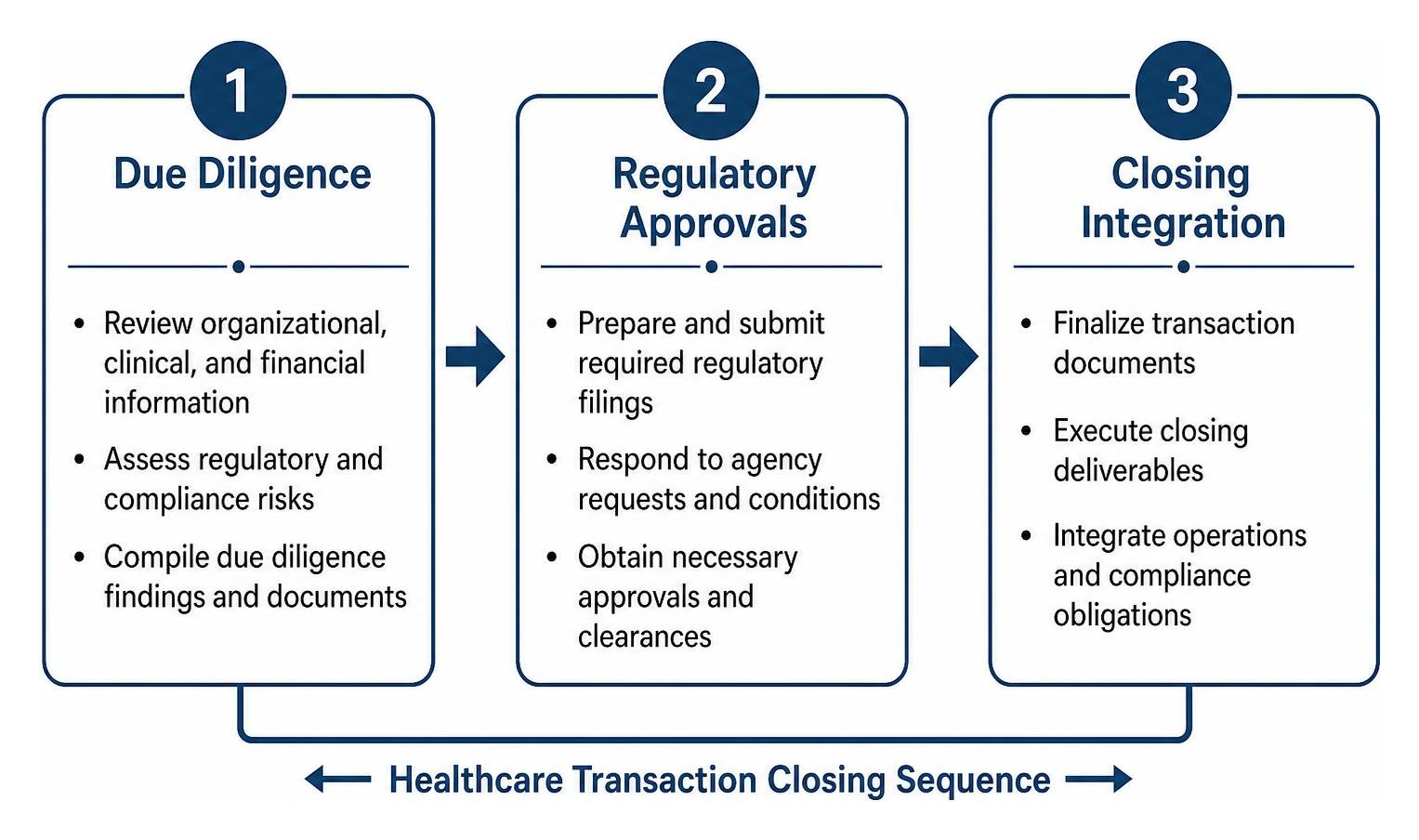 Step-by-step healthcare transaction closing sequence: due diligence, regulatory approvals, and closing integration