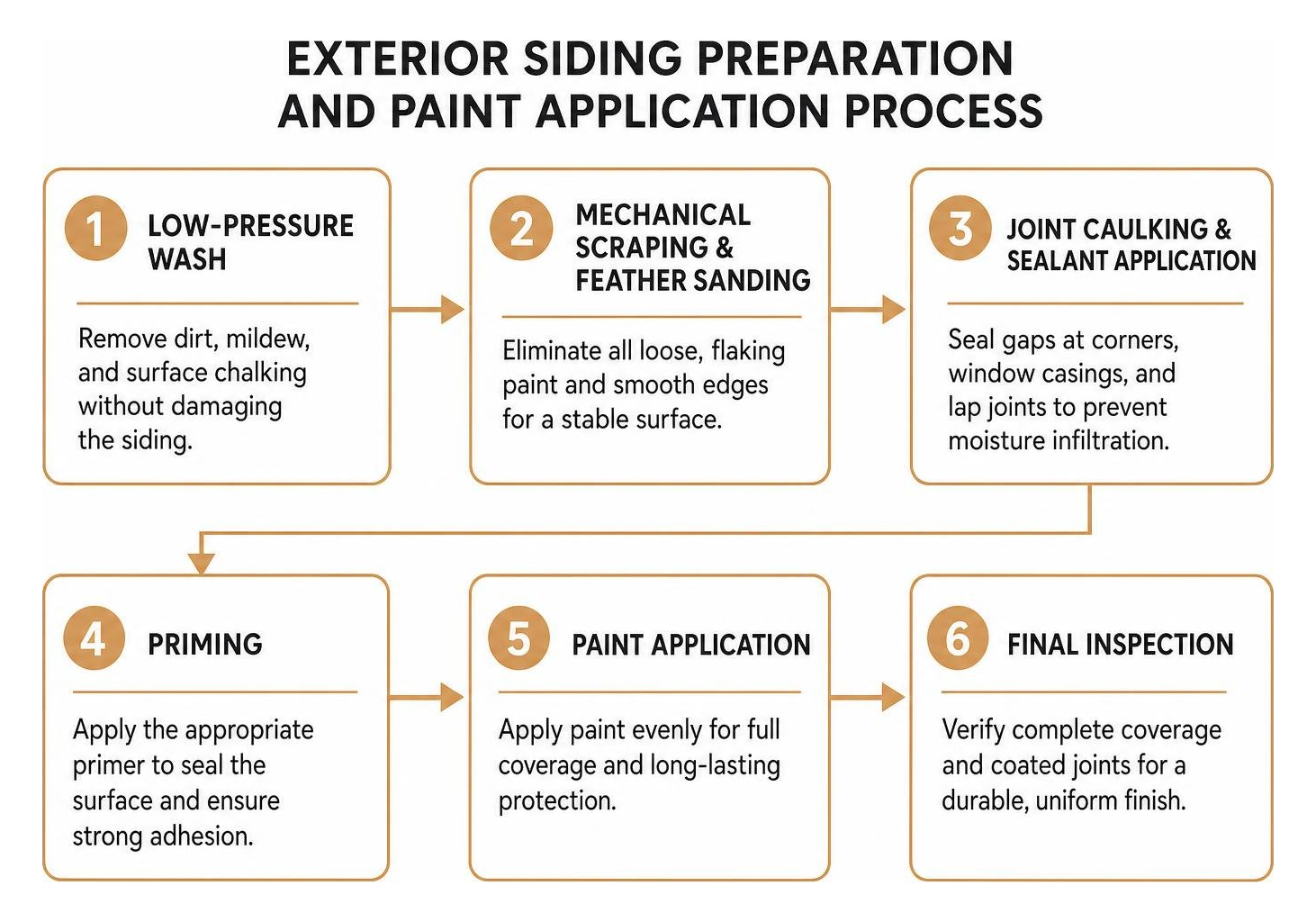 Exterior siding preparation and paint application process Exterior siding preparation and paint application process