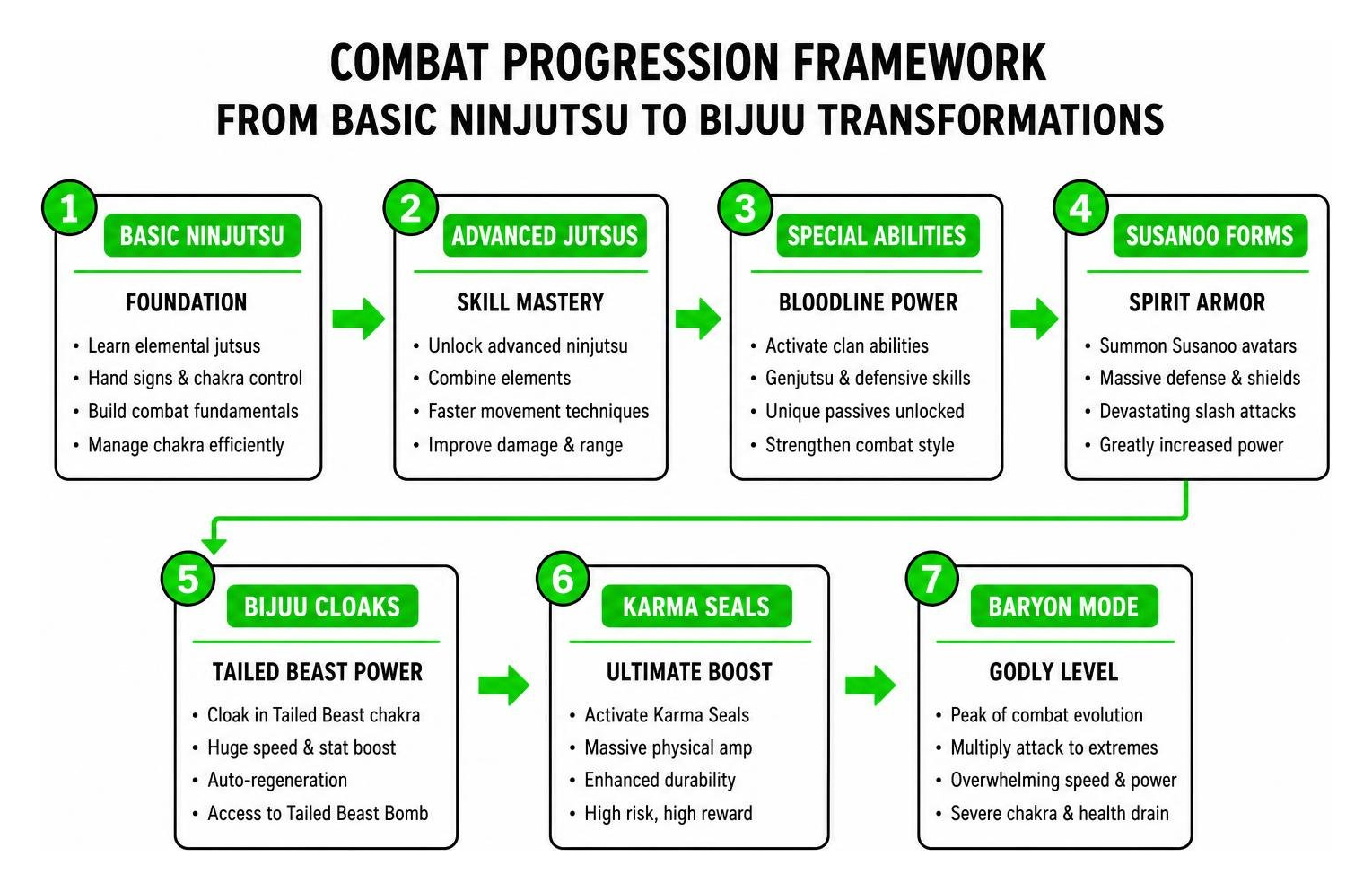 Combat progression framework from basic ninjutsu to Bijuu transformations