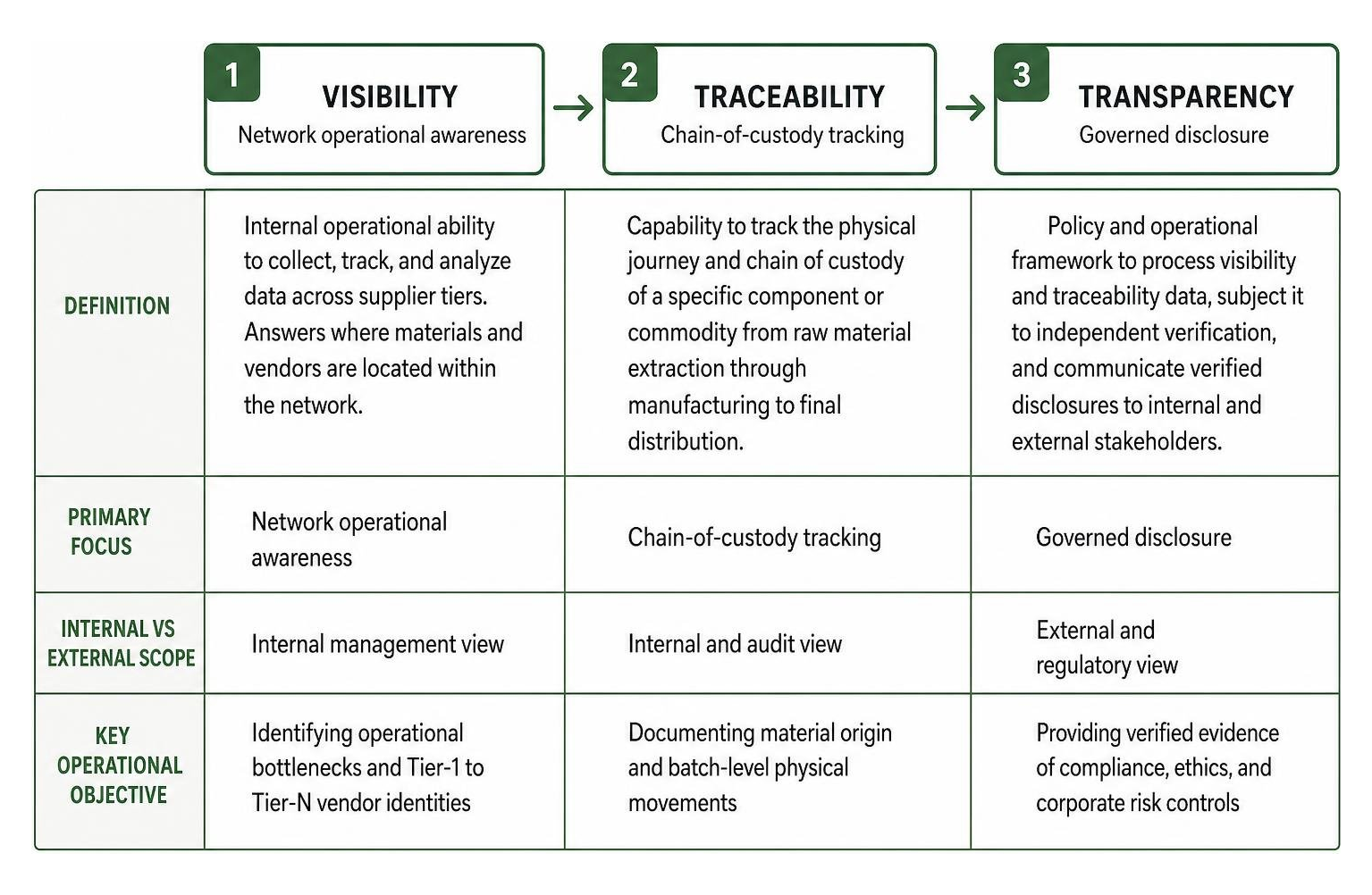 Comparison framework between supply chain visibility, traceability, and transparency