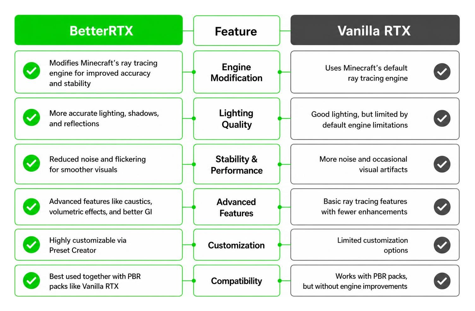 Comparison diagram of BetterRTX vs Vanilla RTX features