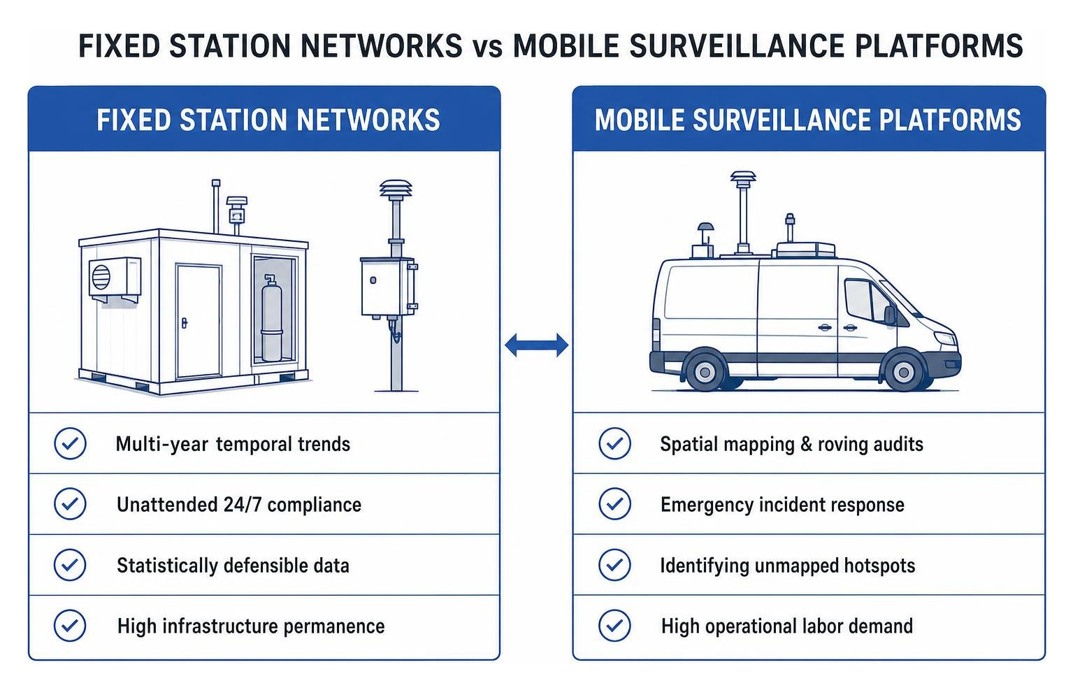 Fixed station networks vs mobile surveillance platforms Fixed station networks vs mobile surveillance platforms