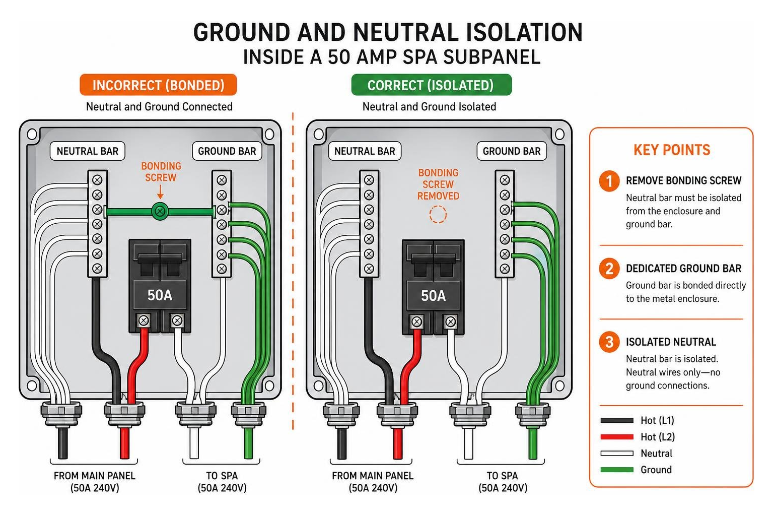 Diagram showing ground and neutral isolation inside a 50 amp spa subpanel Diagram showing ground and neutral isolation inside a 50 amp spa subpanel