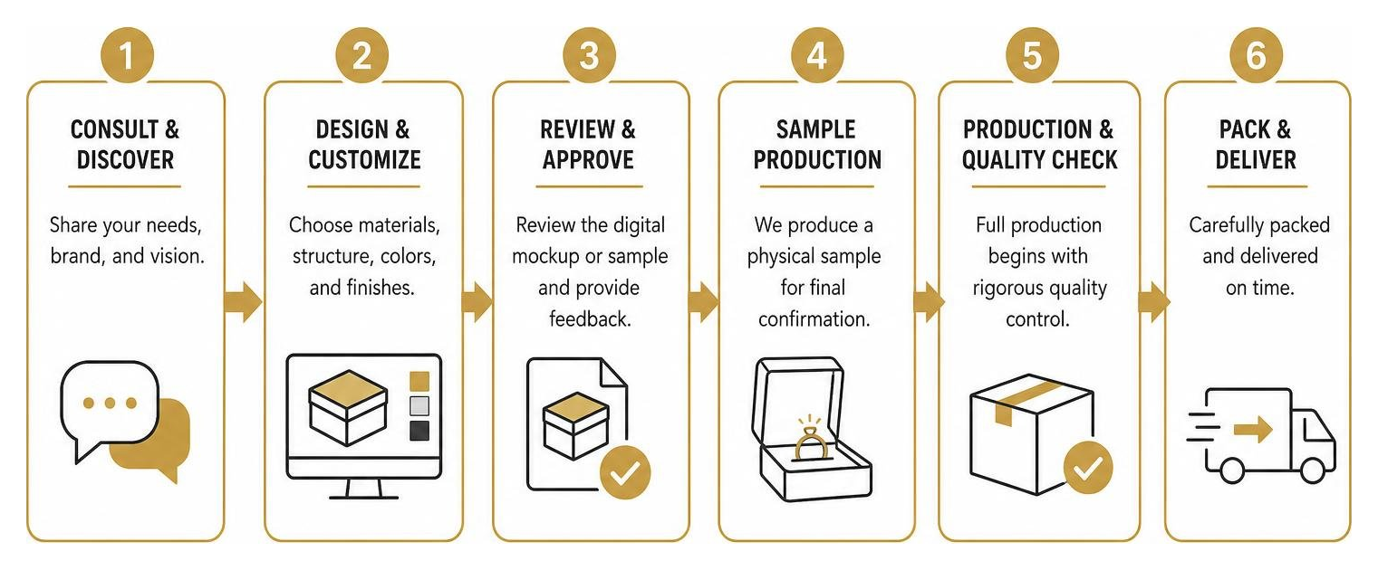 Process of designing and ordering custom jewelry packaging Process of designing and ordering custom jewelry packaging