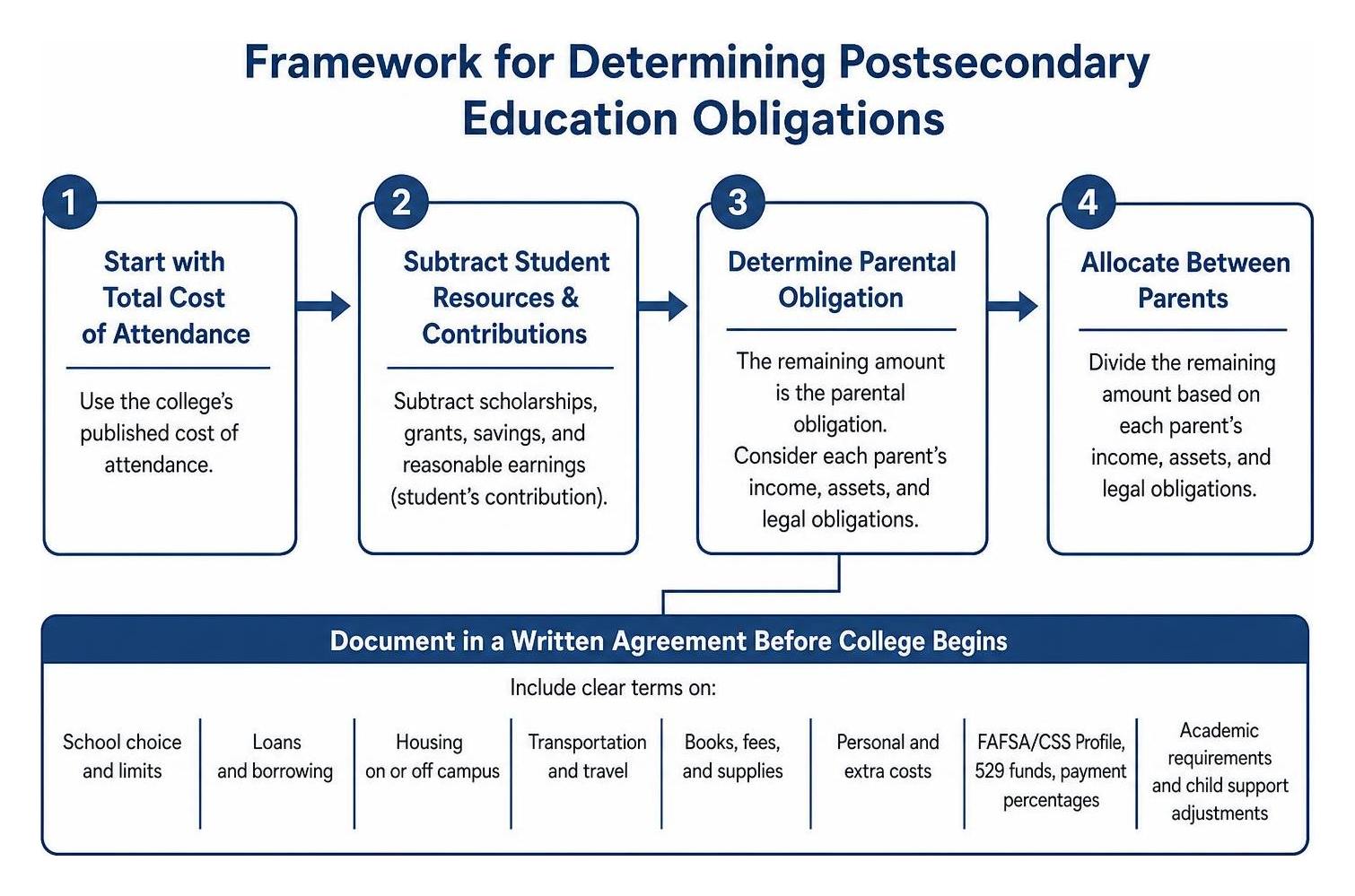 Framework for determining postsecondary education obligations