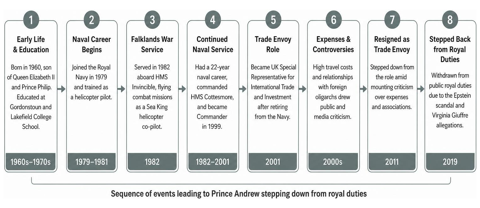 Sequence of events leading to Prince Andrew stepping down from royal duties