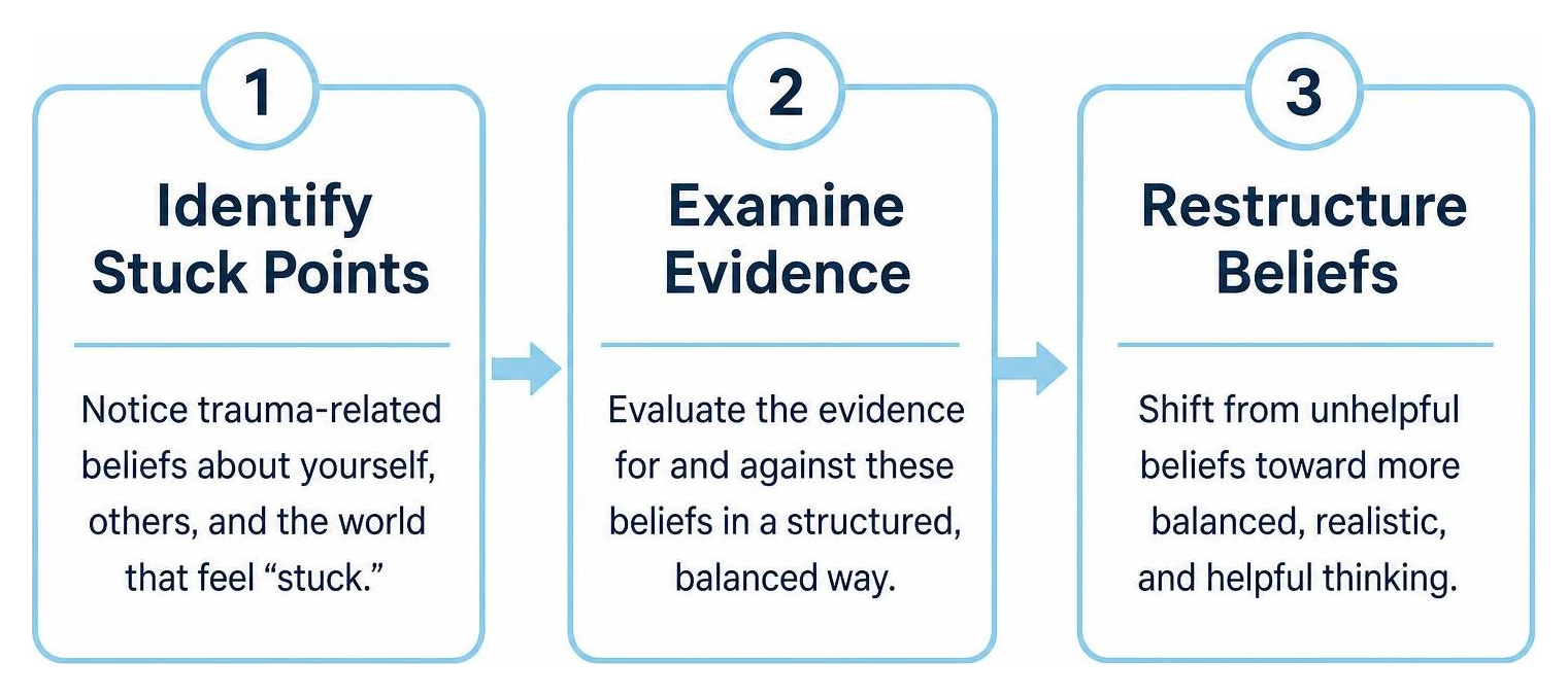 Cognitive Processing Therapy steps: identify stuck points, examine evidence, restructure beliefs Cognitive Processing Therapy steps: identify stuck points, examine evidence, restructure beliefs