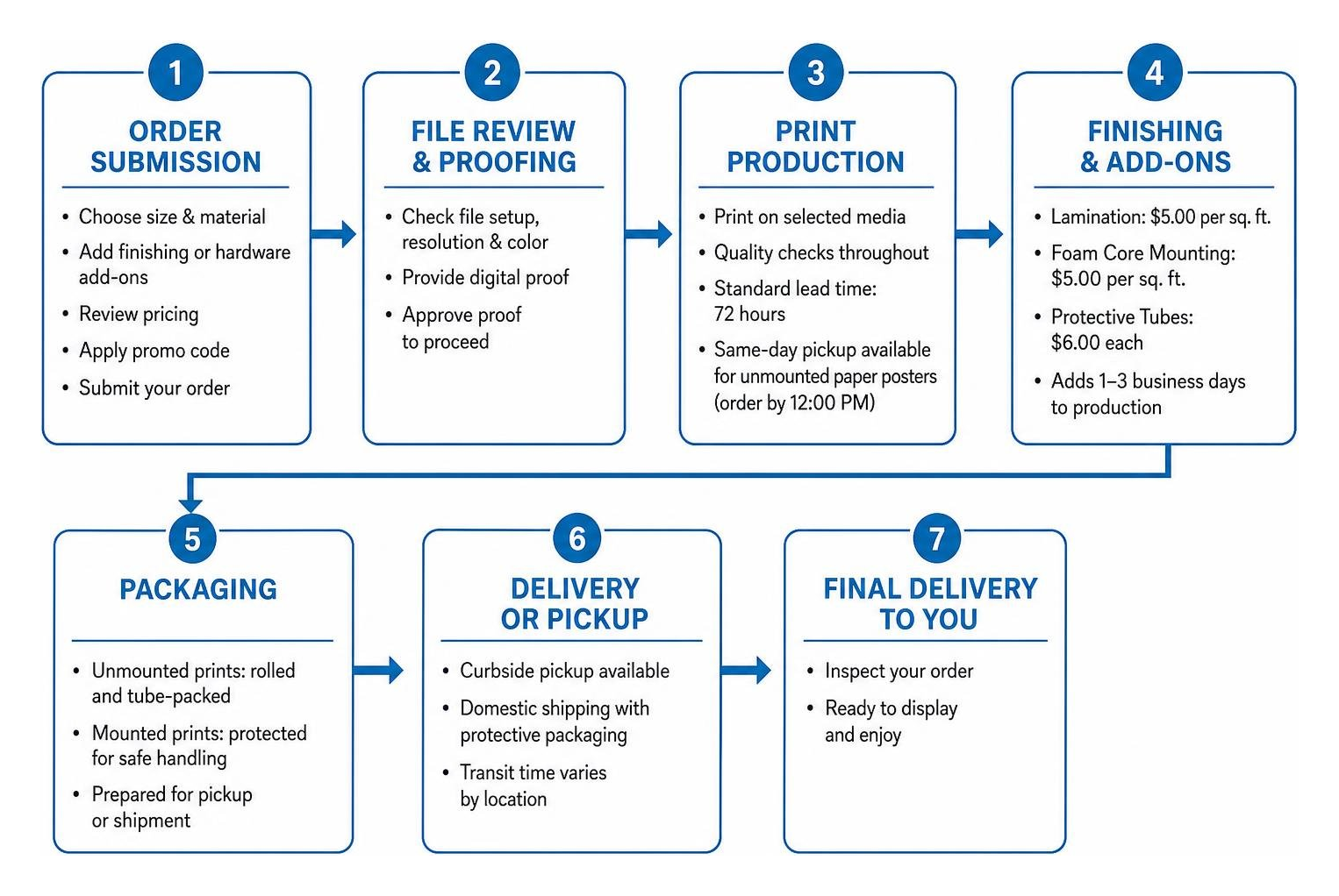 Workflow from order submission to final delivery Workflow from order submission to final delivery