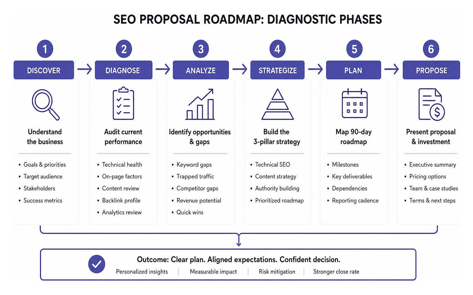 A structured SEO proposal roadmap showing diagnostic phases
