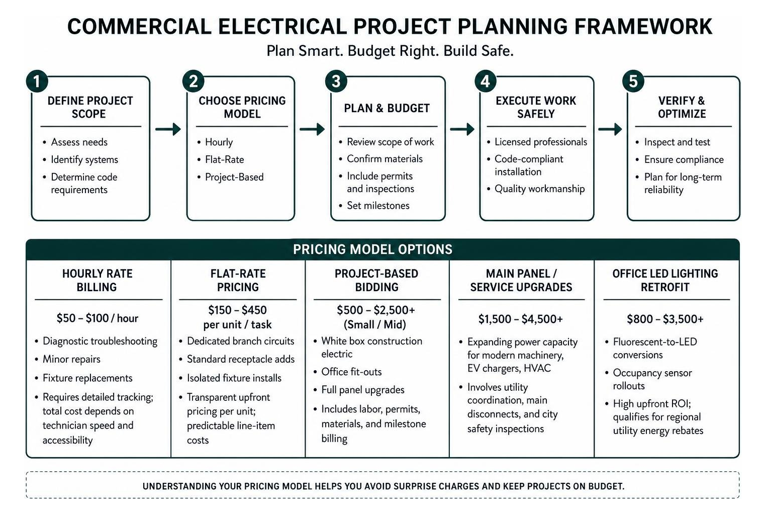 commercial electrical project planning framework