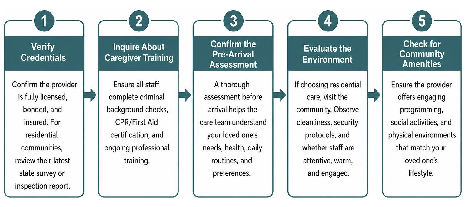 Step-by-step process of selecting and transitioning to a respite care provider Step-by-step process of selecting and transitioning to a respite care provider