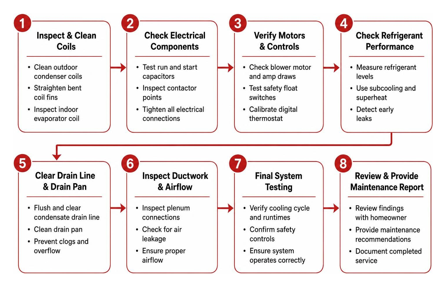 step by step seasonal HVAC maintenance workflow step by step seasonal HVAC maintenance workflow